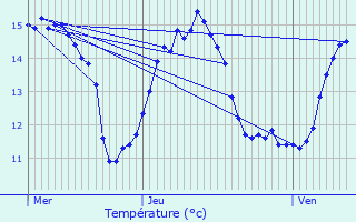 Graphique des tempratures prvues pour Juvignies