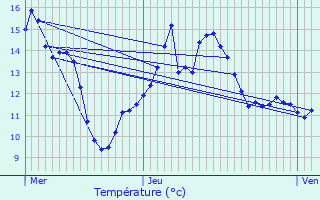 Graphique des tempratures prvues pour Cempuis