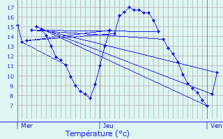 Graphique des tempratures prvues pour Nocher