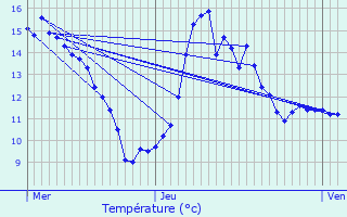 Graphique des tempratures prvues pour Vigneux-Hocquet