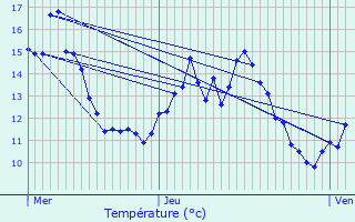 Graphique des tempratures prvues pour La Saussaye