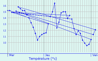 Graphique des tempratures prvues pour Ruan-sur-Egvonne