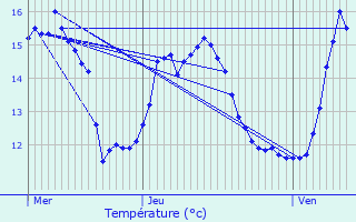 Graphique des tempratures prvues pour Heudicourt