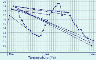 Graphique des tempratures prvues pour Quaregnon