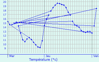 Graphique des tempratures prvues pour Corte