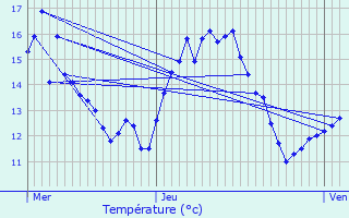 Graphique des tempratures prvues pour Bassenge