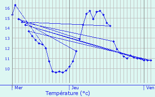 Graphique des tempratures prvues pour Papleux