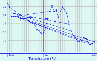 Graphique des tempratures prvues pour Apremont-la-Fort
