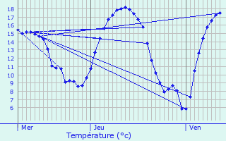 Graphique des tempratures prvues pour Mertzig