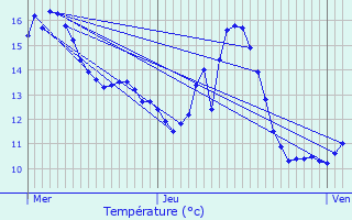 Graphique des tempratures prvues pour Aubange