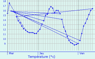 Graphique des tempratures prvues pour Trades