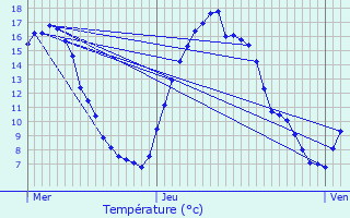 Graphique des tempratures prvues pour Ell