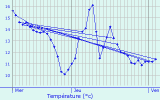 Graphique des tempratures prvues pour Hautevesnes