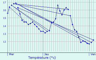 Graphique des tempratures prvues pour Wellenstein