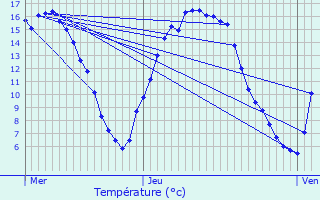 Graphique des tempratures prvues pour Ferrires