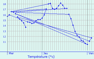 Graphique des tempratures prvues pour Merksplas