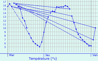 Graphique des tempratures prvues pour Assesse