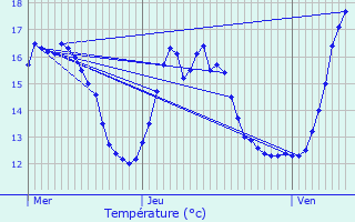 Graphique des tempratures prvues pour Meulan