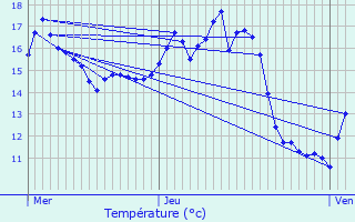 Graphique des tempratures prvues pour Landen