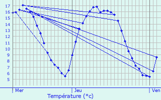 Graphique des tempratures prvues pour Doische