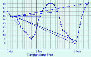 Graphique des tempratures prvues pour Schwachtgesmhle