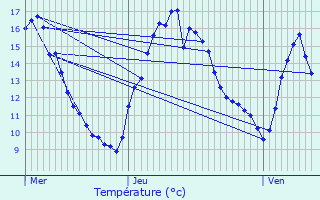 Graphique des tempratures prvues pour Meix-devant-Virton