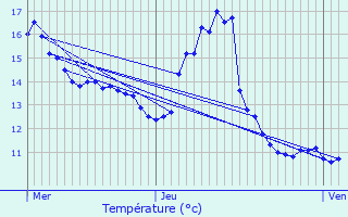 Graphique des tempratures prvues pour Punerot