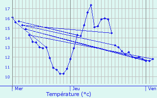 Graphique des tempratures prvues pour Vauchelles