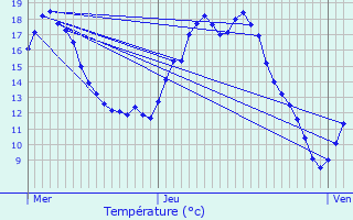 Graphique des tempratures prvues pour Lessines