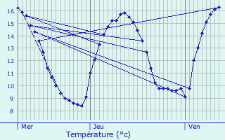 Graphique des tempratures prvues pour Desvres