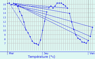 Graphique des tempratures prvues pour Machelen