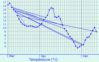 Graphique des tempratures prvues pour Lans-en-Vercors