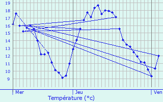 Graphique des tempratures prvues pour Reckange-sur-Mess