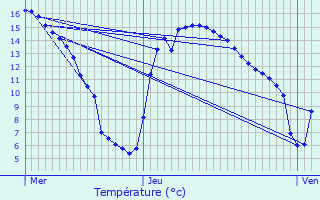 Graphique des tempratures prvues pour Trduder