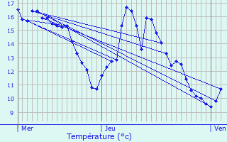 Graphique des tempratures prvues pour Ballan-Mir