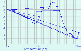 Graphique des tempratures prvues pour Svremoine