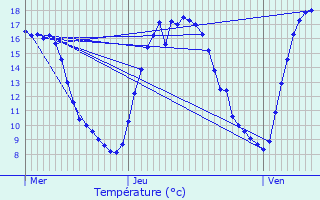 Graphique des tempratures prvues pour De Pinte