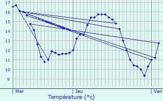 Graphique des tempratures prvues pour Hd