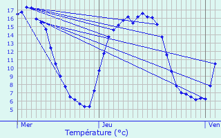 Graphique des tempratures prvues pour Jurbise