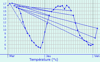 Graphique des tempratures prvues pour Manage