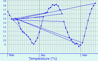 Graphique des tempratures prvues pour Neihaischen