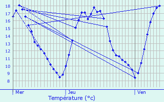 Graphique des tempratures prvues pour La Louvire