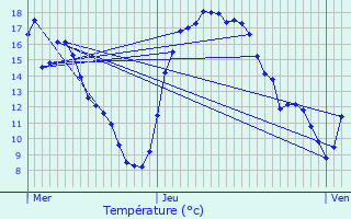 Graphique des tempratures prvues pour Tuntange