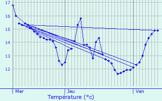 Graphique des tempratures prvues pour Soupir