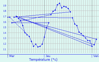 Graphique des tempratures prvues pour Herserange