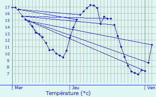 Graphique des tempratures prvues pour Ranst