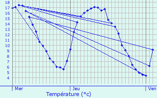 Graphique des tempratures prvues pour Geetbets