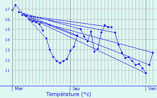 Graphique des tempratures prvues pour Meulan