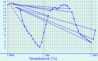 Graphique des tempratures prvues pour Pruwelz