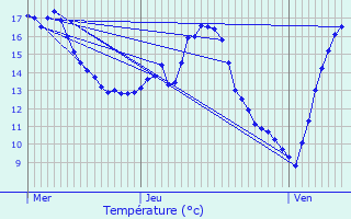 Graphique des tempratures prvues pour Thumeries